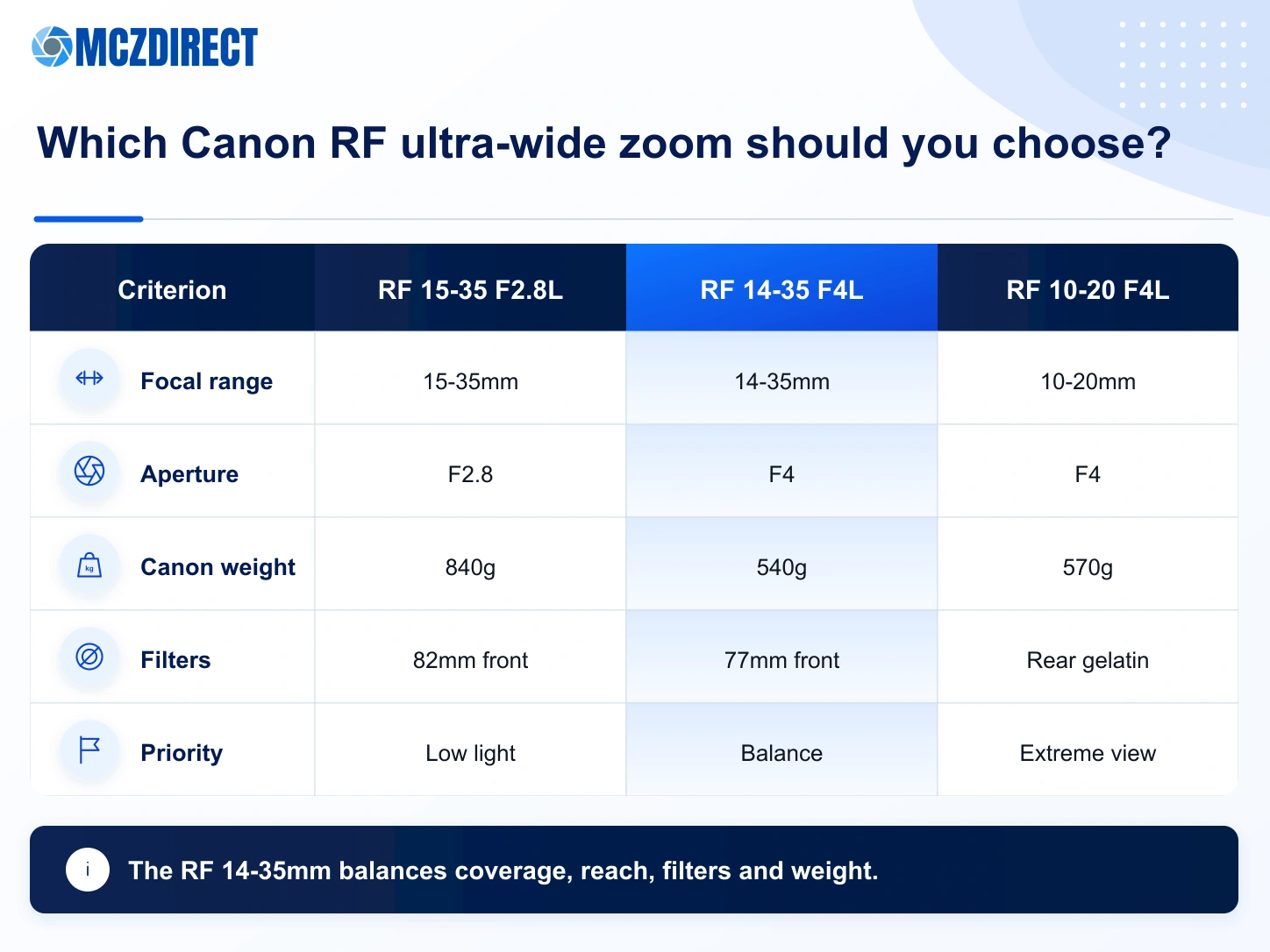 Canon RF 14-35mm F4L, RF 15-35mm F2.8L and RF 10-20mm F4L comparison
