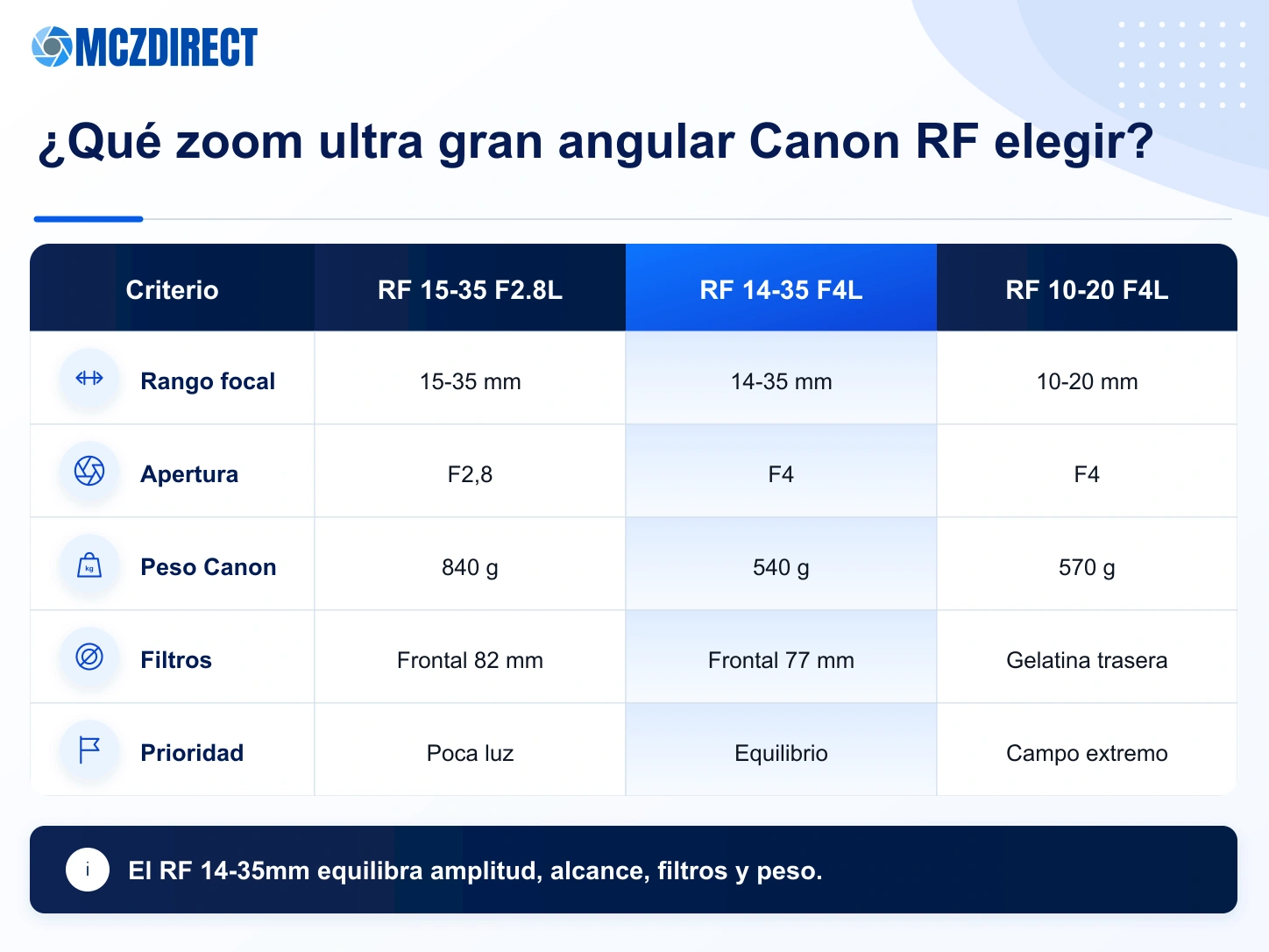 Comparación entre Canon RF 14-35mm F4L, RF 15-35mm F2.8L y RF 10-20mm F4L