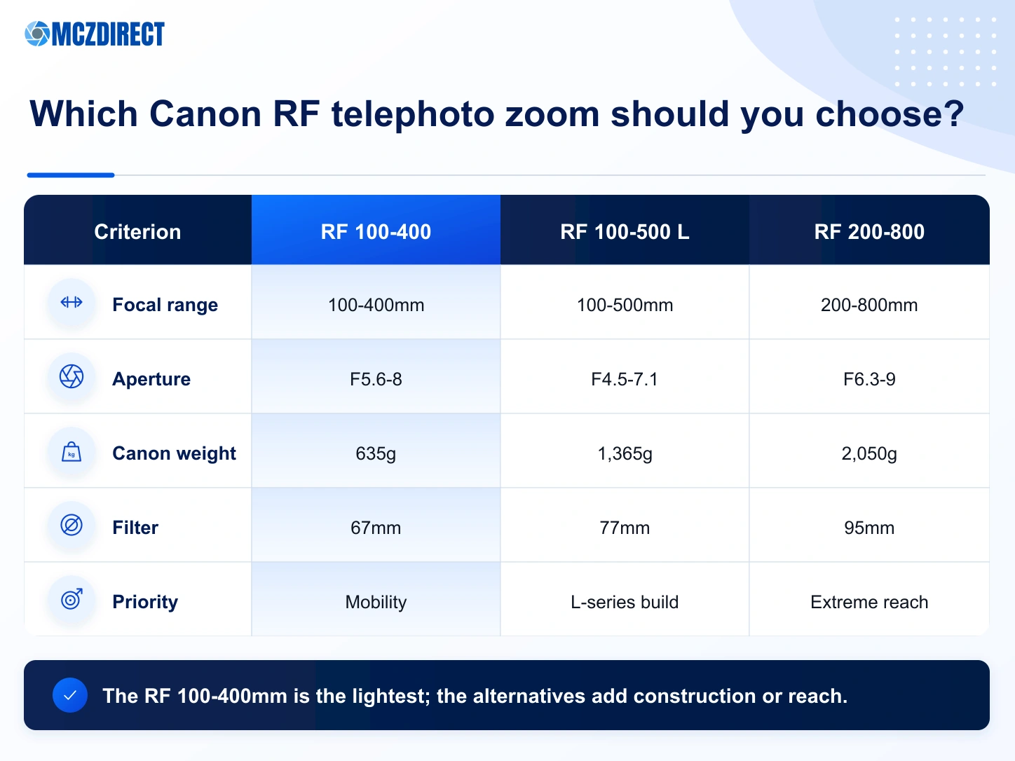 Canon RF 100-400mm, RF 100-500mm L and RF 200-800mm telephoto zoom comparison