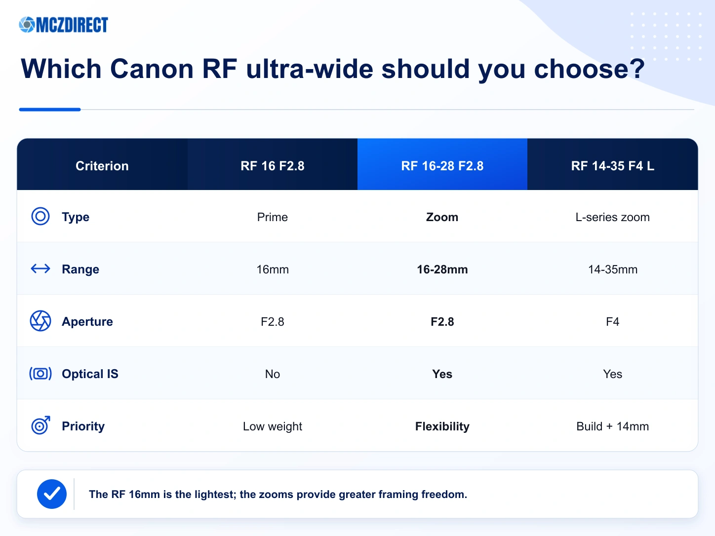 MCZ DIRECT infographic comparing Canon RF 16mm F2.8, RF 16-28mm F2.8 and RF 14-35mm F4 L lenses