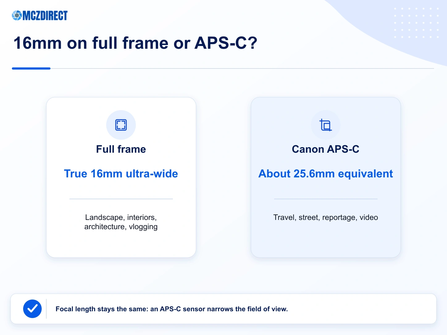 MCZ DIRECT infographic comparing Canon RF 16mm framing on Canon full-frame and APS-C cameras