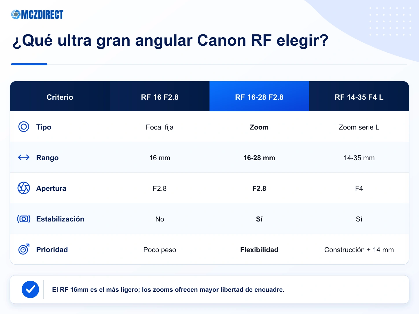 Infografía MCZ DIRECT comparando los objetivos Canon RF 16mm F2.8, RF 16-28mm F2.8 y RF 14-35mm F4 L