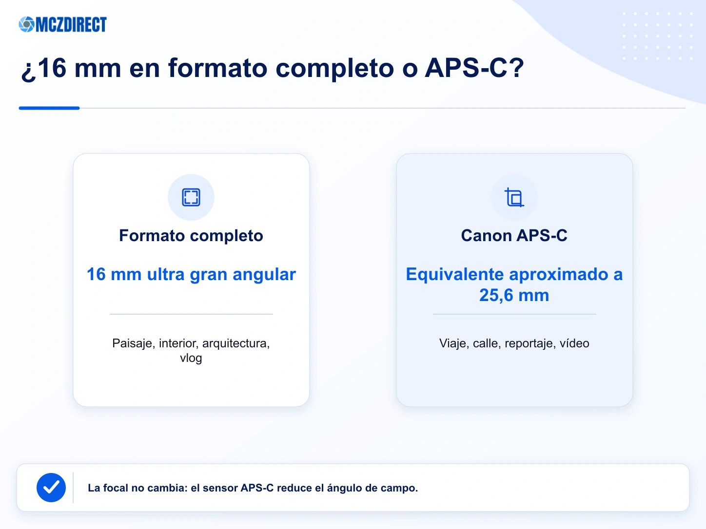 Infografía MCZ DIRECT comparando el encuadre del Canon RF 16mm en cámaras Canon de formato completo y APS-C
