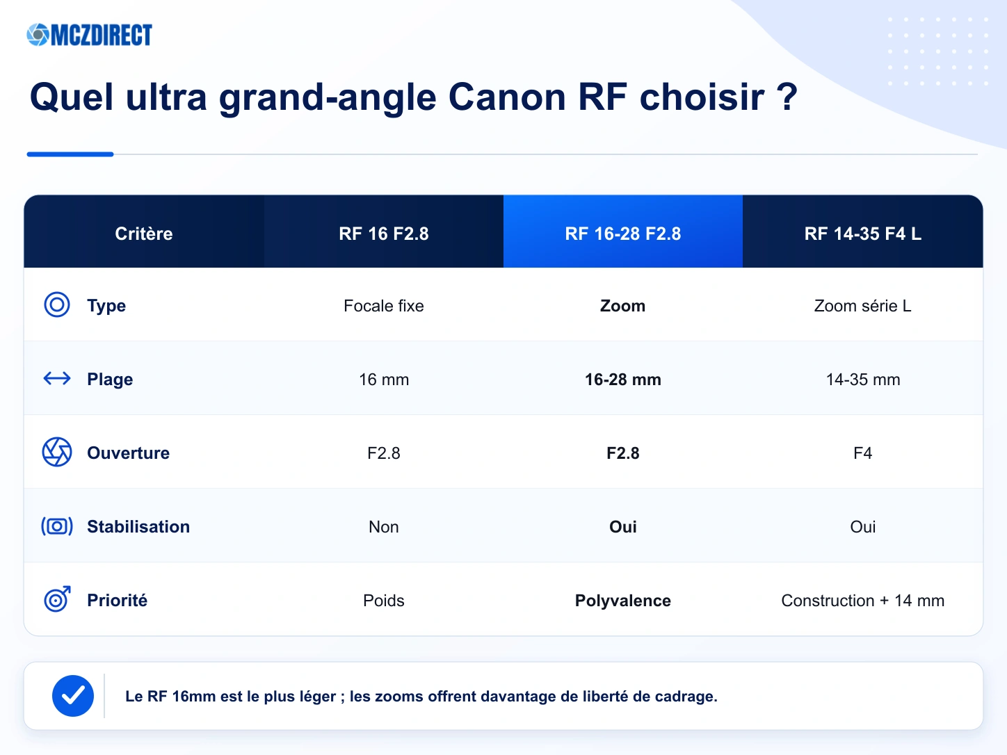 Infographie MCZ DIRECT comparant les objectifs Canon RF 16mm F2.8, RF 16-28mm F2.8 et RF 14-35mm F4 L