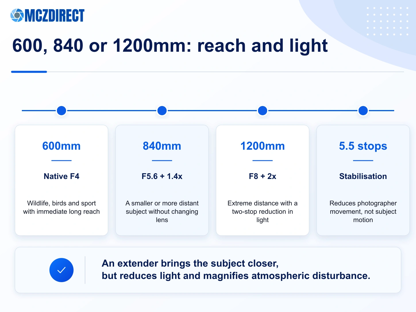 Focal lengths and apertures of the Canon RF 600mm F4 with RF 1.4x and 2x extenders