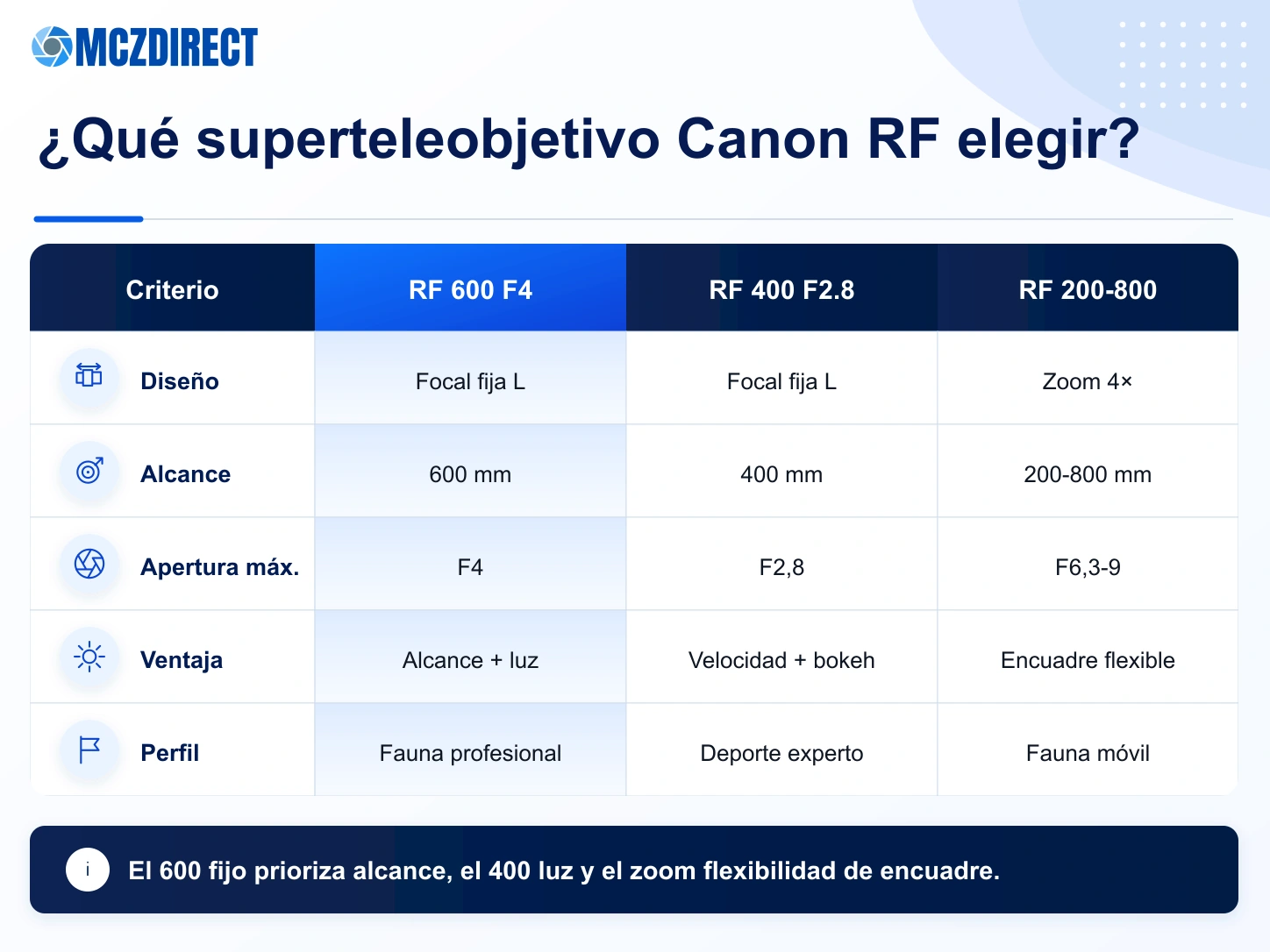 Comparación del Canon RF 600mm F4 con los RF 400mm F2.8 y RF 200-800mm