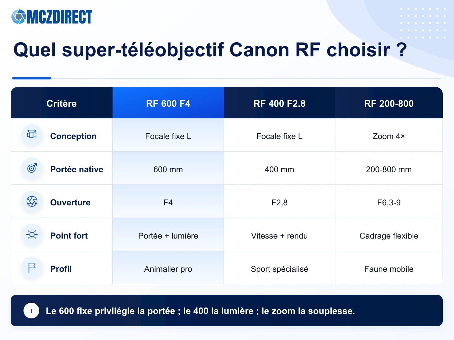 Comparaison du Canon RF 600mm F4 avec les RF 400mm F2.8 et RF 200-800mm