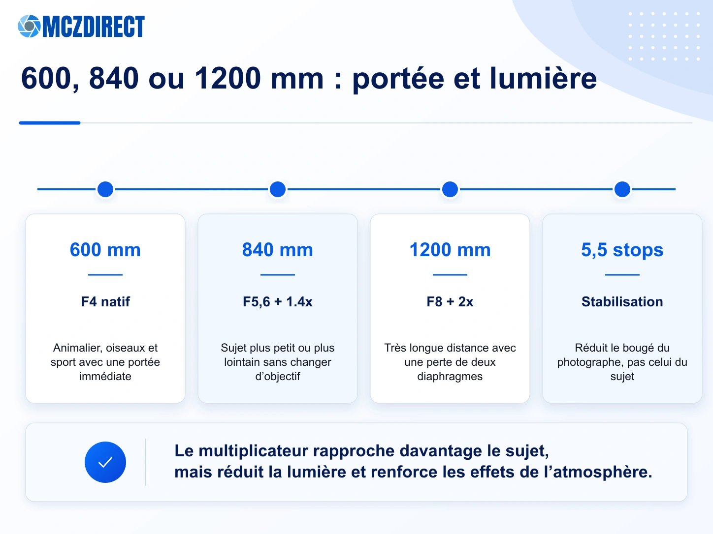 Focales et ouvertures du Canon RF 600mm F4 avec les multiplicateurs RF 1.4x et 2x