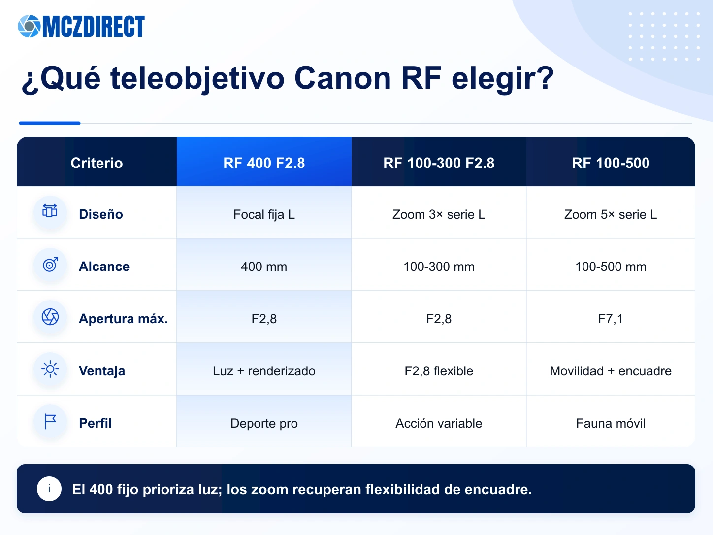 Comparación del Canon RF 400mm F2.8 con los RF 100-300mm F2.8 y RF 100-500mm