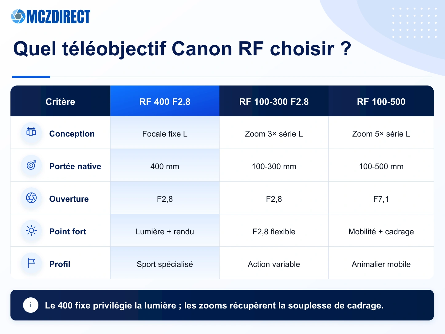 Comparaison du Canon RF 400mm F2.8 avec les RF 100-300mm F2.8 et RF 100-500mm