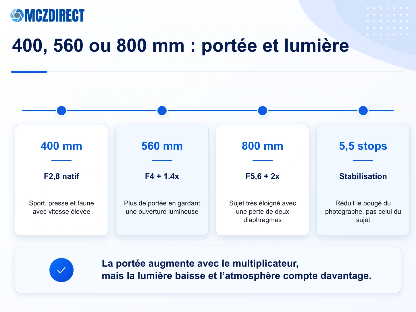 Focales et ouvertures du Canon RF 400mm F2.8 avec les multiplicateurs RF 1.4x et 2x