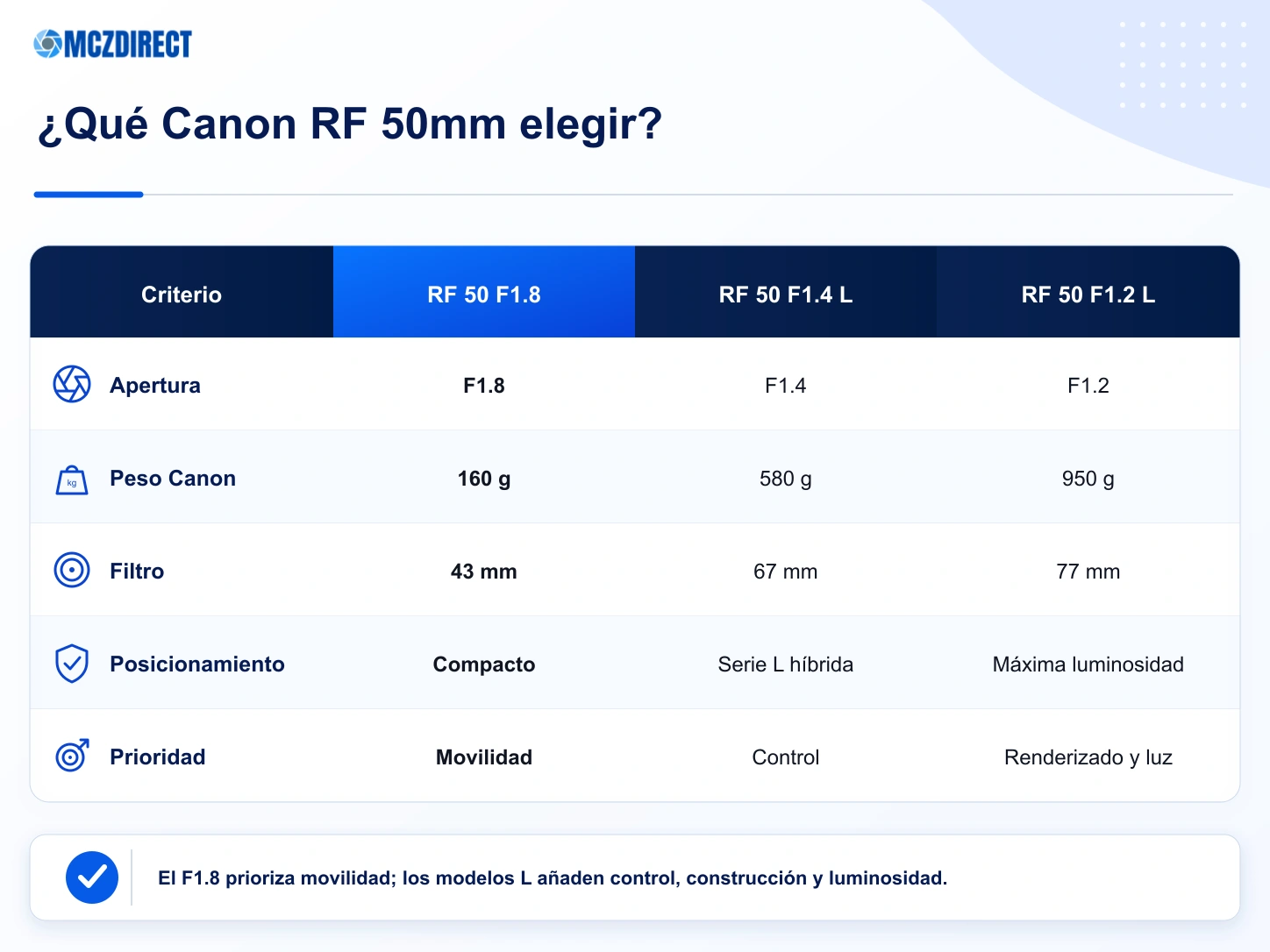 Infografía MCZ DIRECT que compara los Canon RF 50mm F1.8 STM, RF 50mm F1.4 L VCM y RF 50mm F1.2 L USM