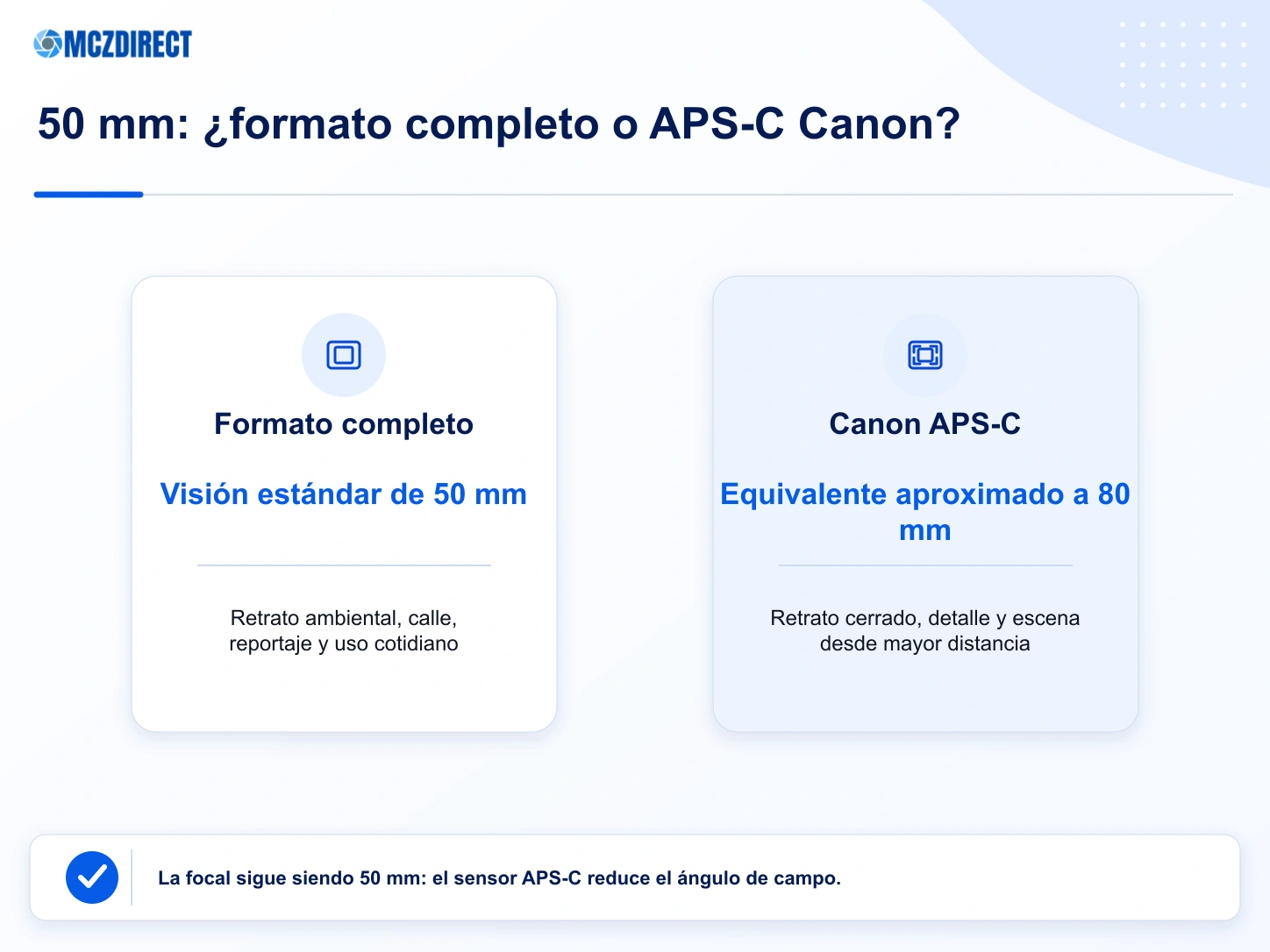 Infografía MCZ DIRECT que compara el encuadre del Canon RF 50mm F1.8 STM en cámaras Canon de formato completo y APS-C