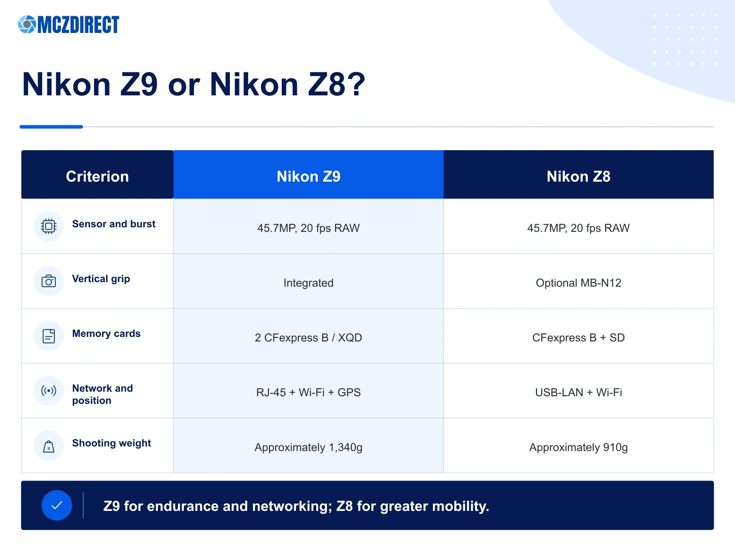 Nikon Z9 and Nikon Z8 comparison by sensor, burst, vertical grip, memory cards, connectivity and weight