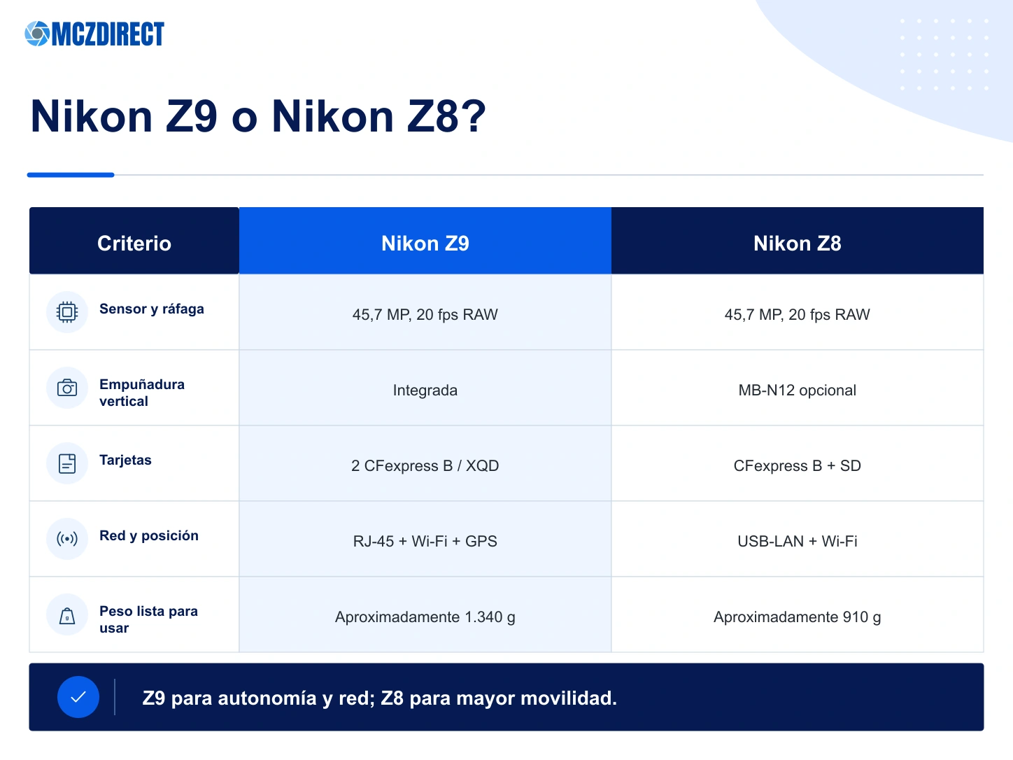 Comparación Nikon Z9 y Nikon Z8 por sensor, ráfaga, empuñadura vertical, tarjetas, conectividad y peso