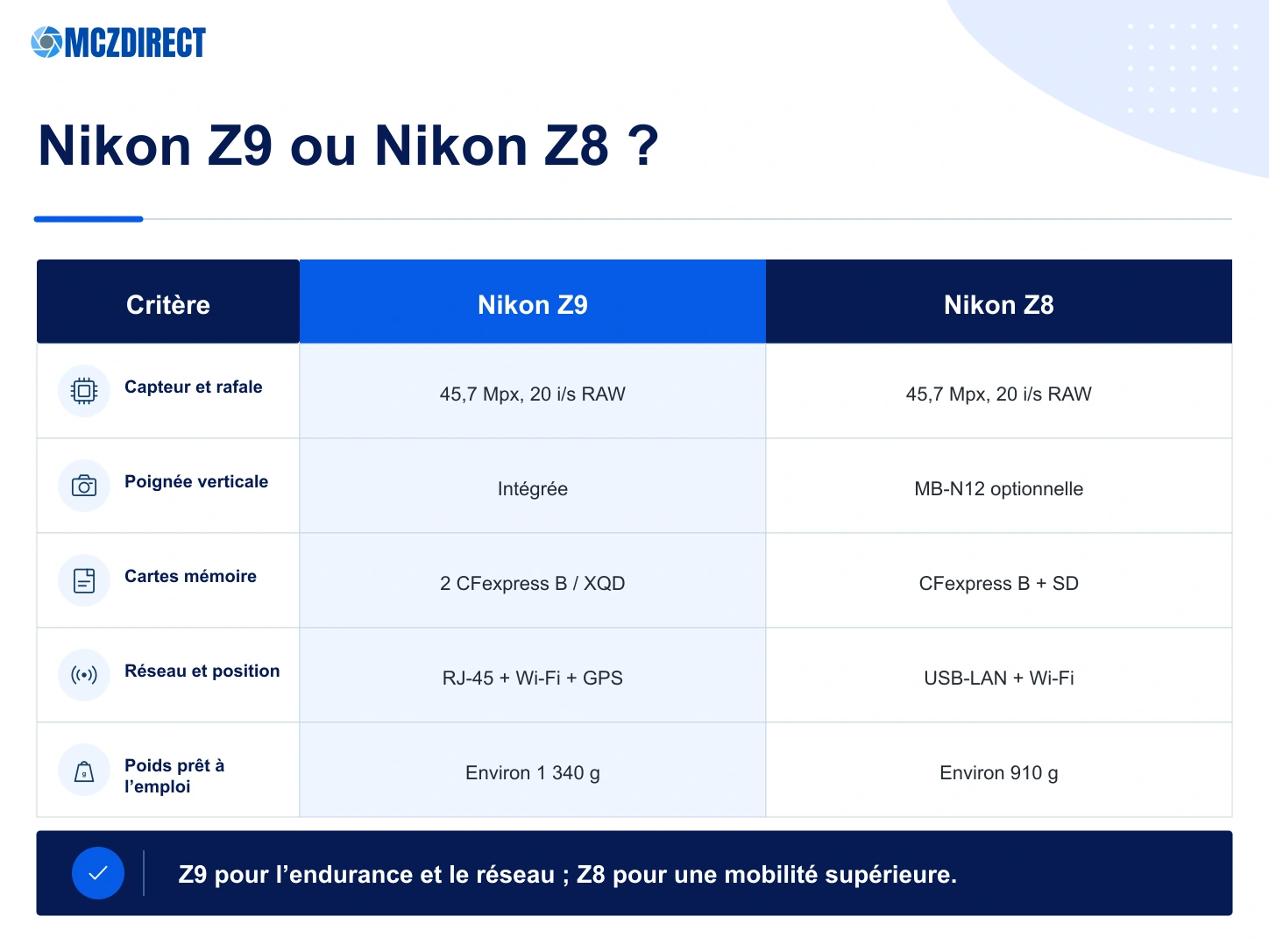 Comparaison Nikon Z9 et Nikon Z8 par capteur, rafale, poignée verticale, cartes mémoire, connectivité et poids