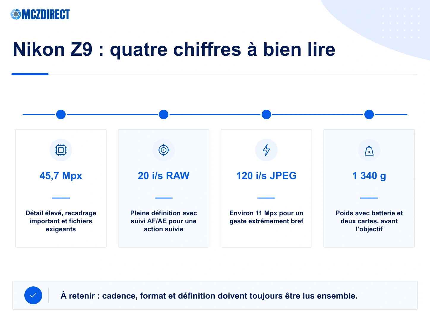 Caractéristiques du Nikon Z9 avec capteur plein format 45,7 Mpx, rafale RAW 20 images par seconde, 8,3K 60p et poids de 1340 grammes