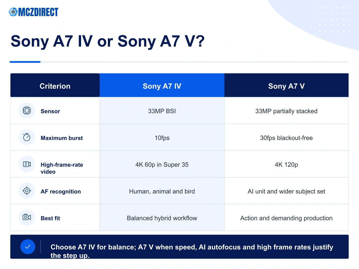 Sony A7 IV and Sony A7 V comparison covering sensor, burst speed, autofocus, video and recommended user