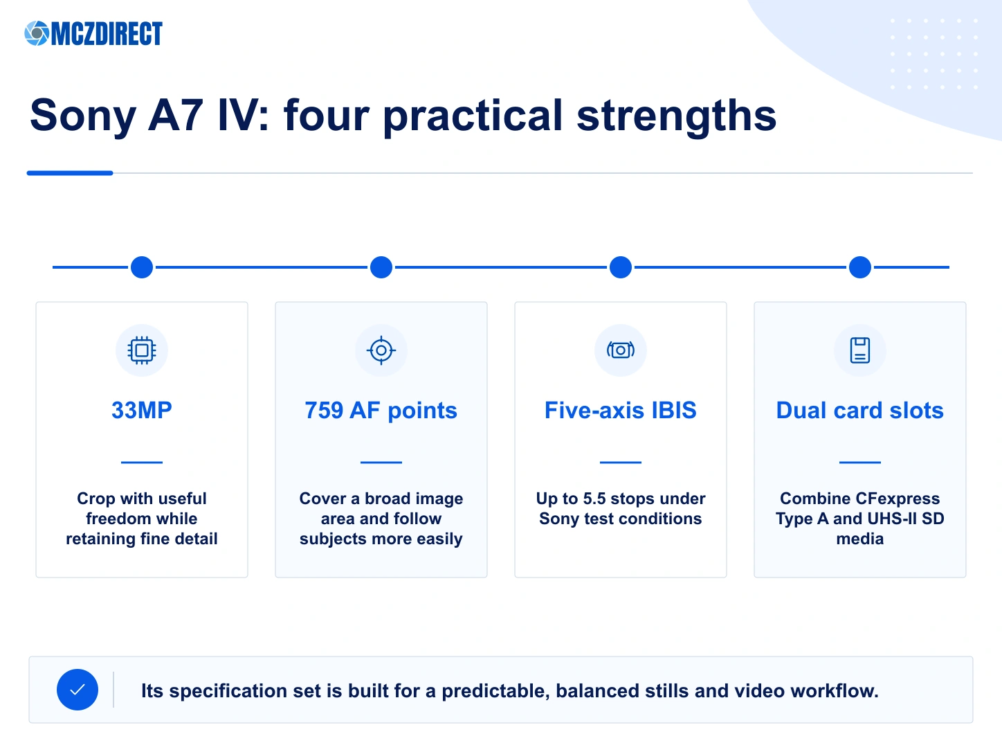 Sony A7 IV with 33MP sensor, 759-point autofocus, five-axis stabilisation and dual media slots