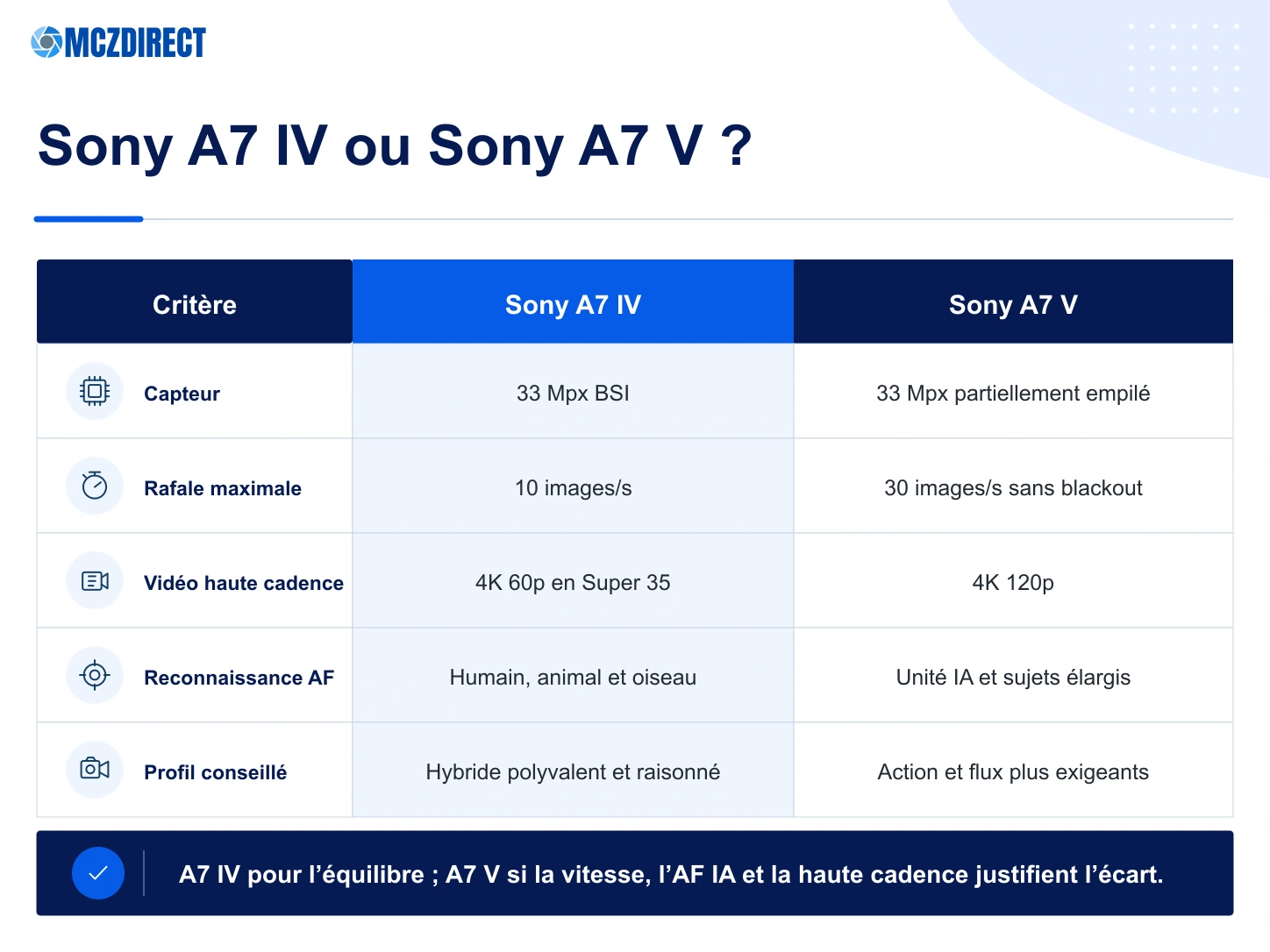 Comparaison Sony A7 IV et Sony A7 V : capteur, rafale, autofocus, vidéo et profil conseillé