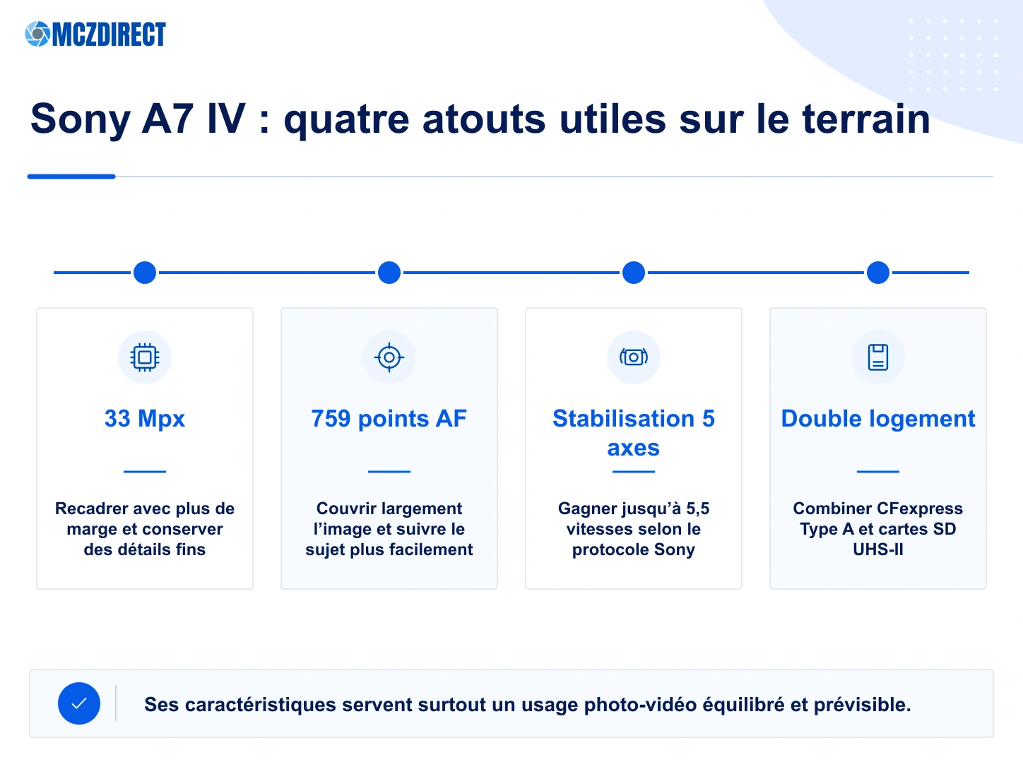 Sony A7 IV : capteur 33 Mpx, autofocus 759 points, stabilisation cinq axes et double logement mémoire