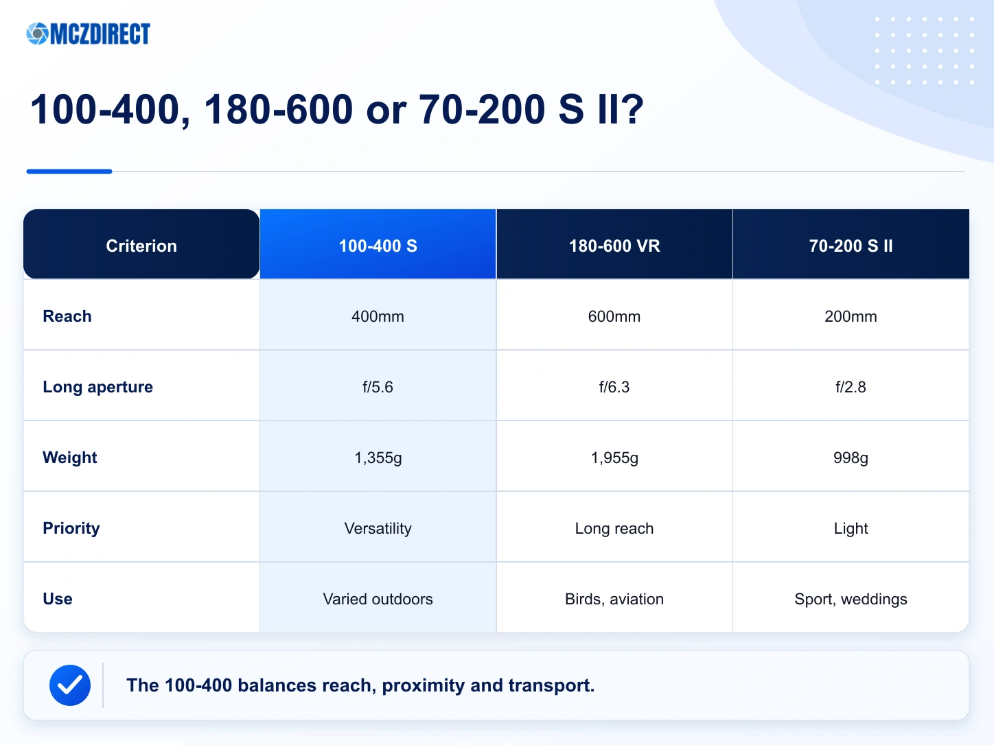 NIKKOR Z 100-400mm f/4.5-5.6 VR S compared with the closest Nikon Z telephoto options