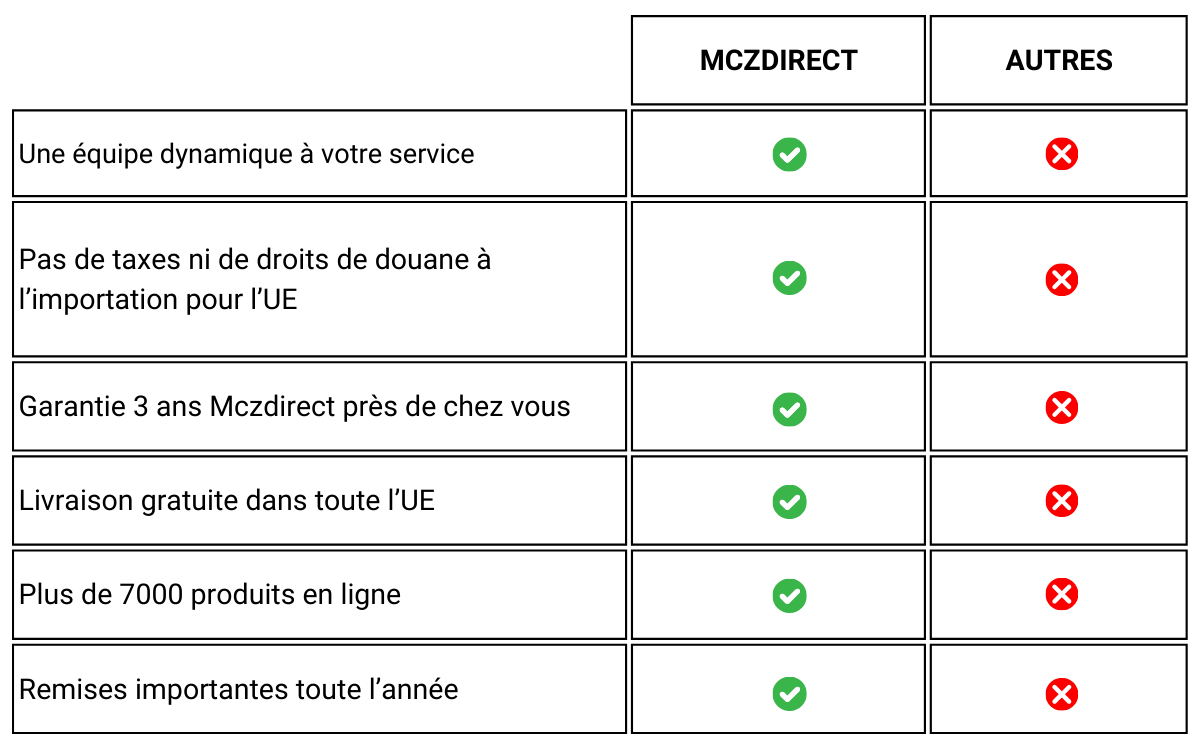 MCZDIRECT VS LES AUTRES