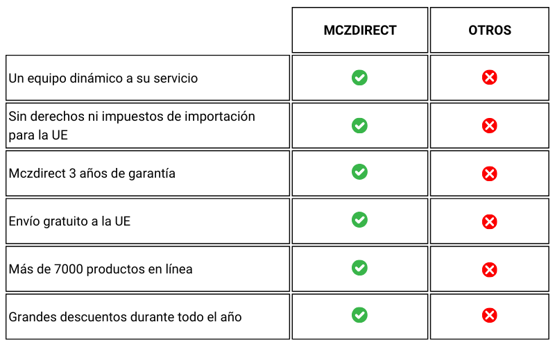 MCZDIRECT VS OTHERS