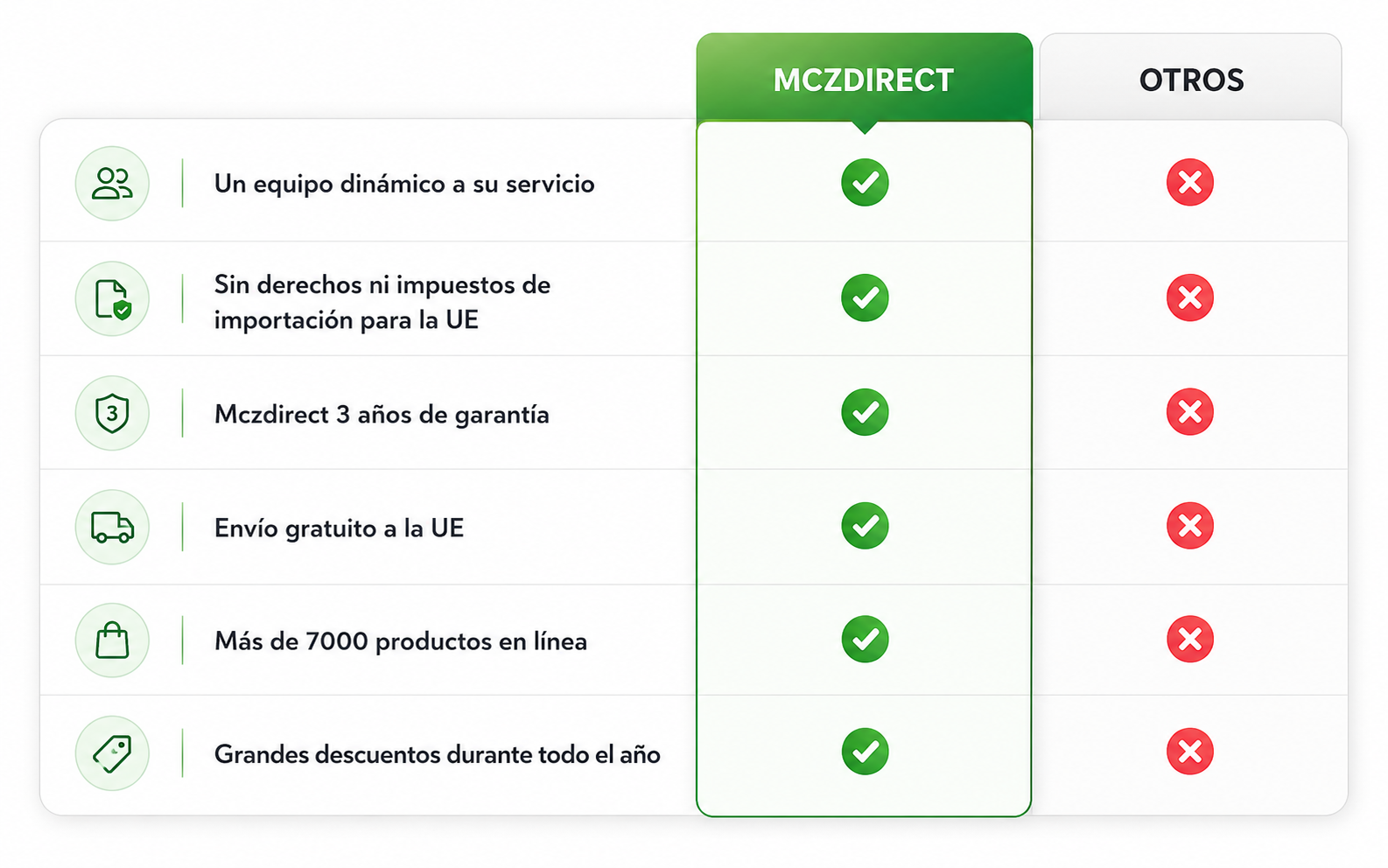MCZDIRECT VS OTHERS
