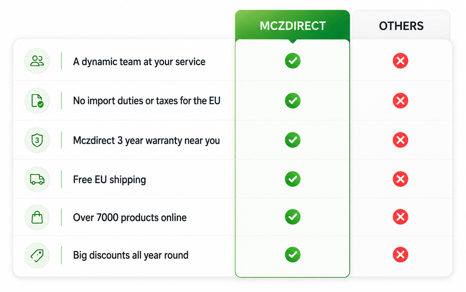 MCZDIRECT VS OTHERS